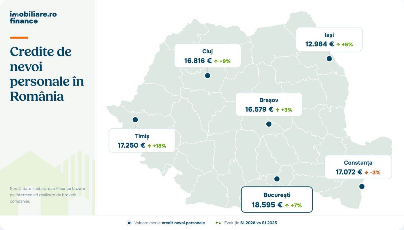 Imobiliare.ro Finance: Mai mulţi români se împrumută pe fondul unei puteri de cumpărare în scădere
